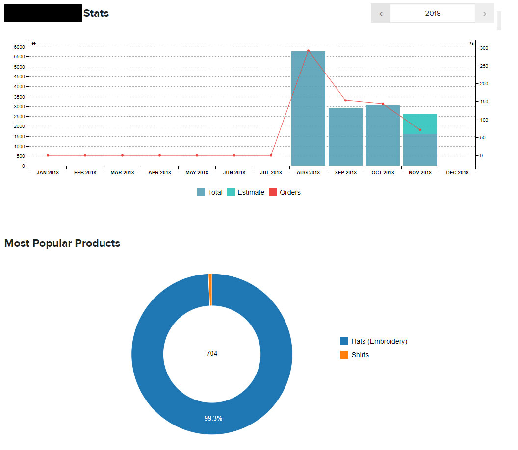 sales data for printful & amazon integration first few months