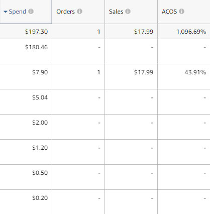 AMS fail where one keyword cost me $180 with no conversions