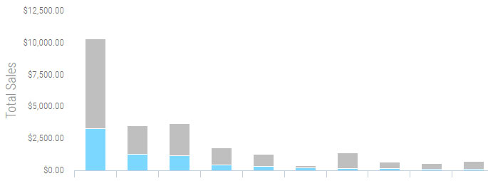 december 2018 sales by product