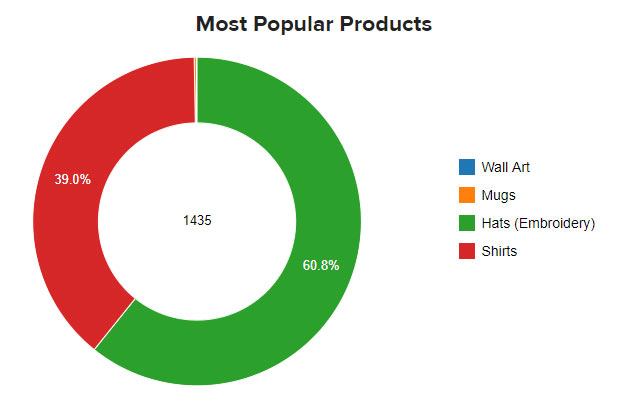 lifetime product sales by product type on etsy