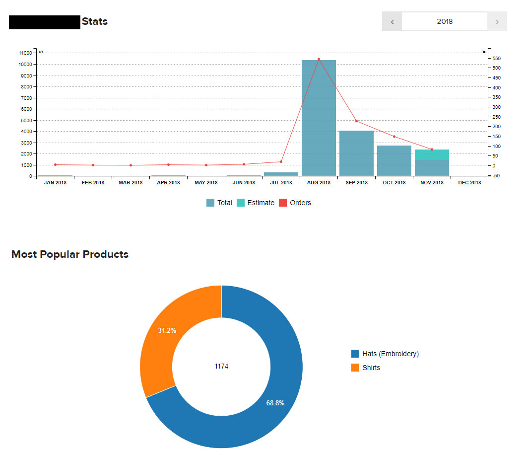 sales data for printful & etsy integration first few months