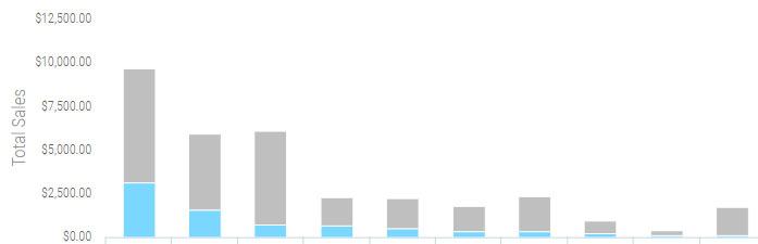 Most profitable FBA SKUs in February 2019