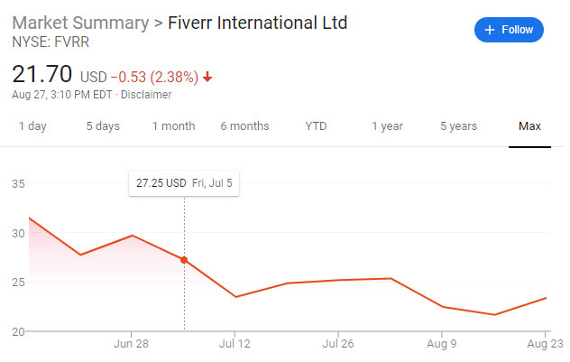 Fiverr stock ticker