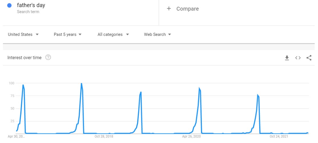 Google Trends data for Fathers Day