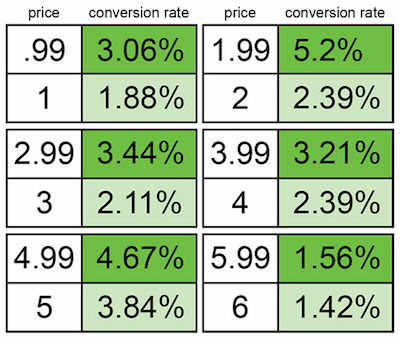 gumroad sales data based on the left digit of sale price