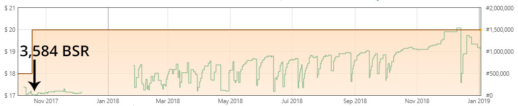 keepa sales data for thumbs down shirt on Amazon