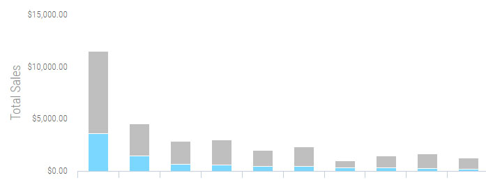 Sales & profit by SKU from Fetcher