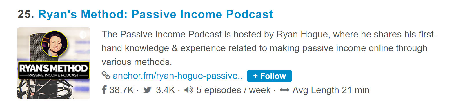 Ryan's Podcast was selected as a top 40 passive income podcast on March 24, 2022